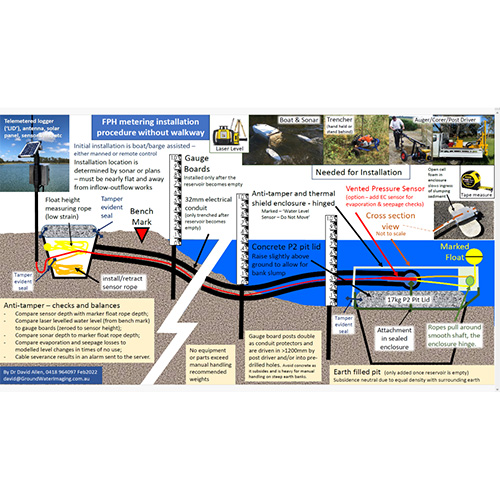 Pressure sensor installation conduit, ground box, pad, pulley structure, cord, housing, trenching etc.